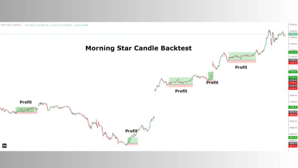 What is Backtesting and how to backtest a chart