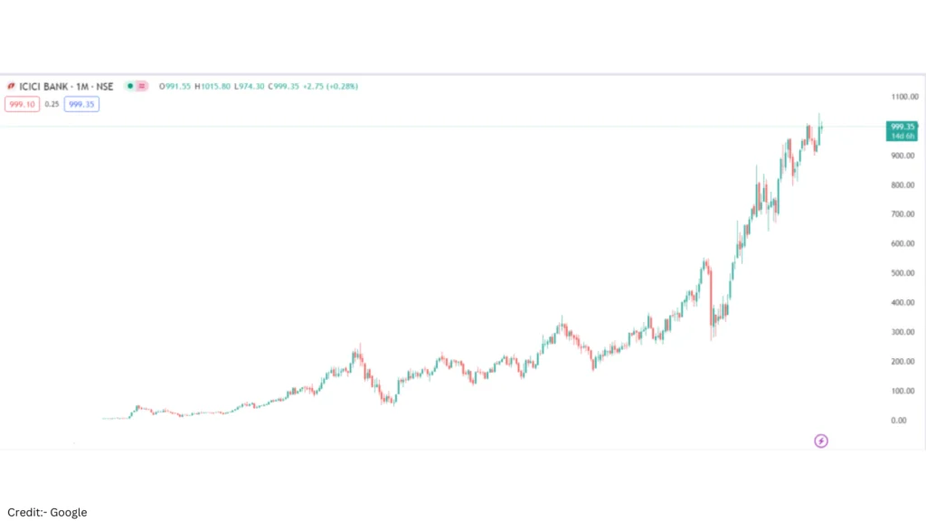 Which bank is best for long-term investment